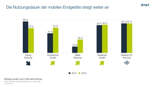 © www.twt.de
Die Nutzungsdauer der mobilen Endgeräte steigt weiter an
0
0,175
0,35
0,525
0,7
Handy
Nutzung
Smartphone
Anzahl
Tablet
Nutzung
Notebook
Anzahl
Desktop-PC
Nutzung
62 %
59 %
28 %
53 %52 %
62 %
58 %
13 %
41 %
66 %
2013 2014
Quelle: INTERNET WORLD Business 26/14, D21-Digital-Index
Befragt wurden rund 2.995 aktive Nutzer.
 