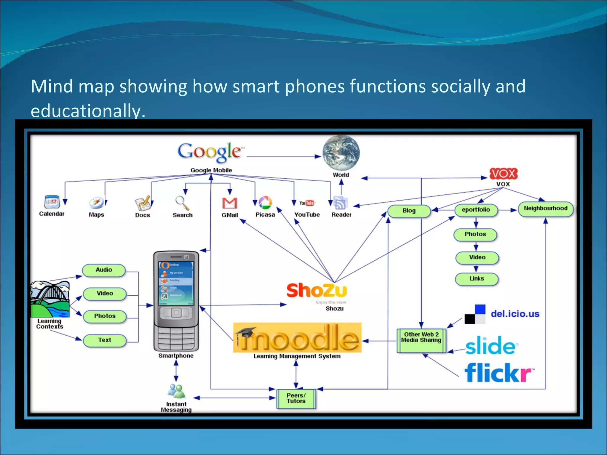 Mind map showing how smart phones functions socially and educationally.  