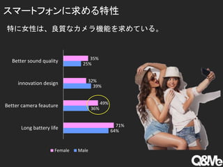 ؤŮԤϡ|ʥCܤƤ롣
64%
36%
39%
25%
71%
49%
32%
35%
Long battery life
Better camera feauture
innovation design
Better sound quality
Female Male
ީ`ȥե
 