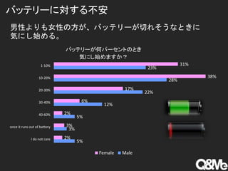 ԤŮԤηХåƥ`Ф줽ʤȤ
ݤˤʼ롣
5%
3%
5%
12%
22%
28%
23%
2%
3%
2%
6%
17%
38%
31%
I do not care
once it runs out of battery
40-60%
30-40%
20-30%
10-20%
1-10%
Хåƥ`Υѩ`ȤΤȤ
ݤˤʼޤ
Female Male
Хåƥ`ˌ벻
 