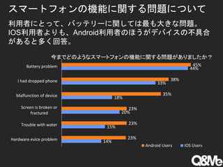 ߤˤȤäơХåƥ`vƤ󤭤ʆ}
IOSߤ⡢AndroidߤΤۤǥХβߺ
ȶयش
14%
15%
20%
18%
33%
44%
23%
23%
23%
35%
38%
45%
Hardware evice problem
Trouble with water
Screen is broken or
fractured
Malfunction of device
I had dropped phone
Battery problem
ޤǤɤΤ褦ʥީ`ȥեΙCܤv놖}ޤ
Android Users IOS Users
ީ`ȥեΙCܤv놖}ˤĤ
 