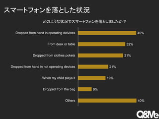 40%
32%
31%
21%
19%
9%
40%
Dropped from hand in operating deivices
From desk or table
Dropped from clothes pokets
Dropped from hand in not operating devices
When my child plays it
Dropped from the bag
Others
ɤΤ褦״rǥީ`ȥեȤޤ
ީ`ȥեȤ״r
 