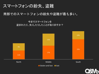 ϲǤΥީ`ȥեμʧyत
11%
17%
25%
9%
15%
10%
North Middle South
ޤǥީ`ȥե
ޤ줿ꡢʧꤷȤޤ
Stolen and lost lost
ީ`ȥեμʧy
 