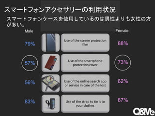Use of the screen protection
film
Use of the smartphone
protection cover
Use of the online search app
or service in care of the lost
Use of the strap to tie it to
your clothes
79%
57%
56%
83%
88%
73%
62%
87%
Male Female
ީ`ȥե󥢥`״r
ީ`ȥե󥱩`ʹäƤΤԤŮԤη
त
 