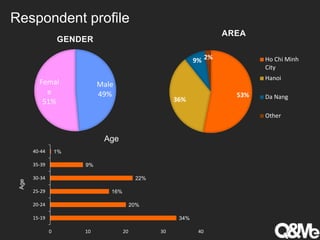 Male
49%
Femal
e
51%
GENDER
53%
36%
9% 2%
AREA
Ho Chi Minh
City
Hanoi
Da Nang
Other
34%
20%
16%
22%
9%
1%
0 10 20 30 40
15-19
20-24
25-29
30-34
35-39
40-44
Age
Age
Respondent profile
 