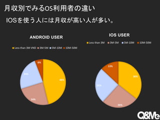 IOSʹˤˤߤˤत
46%
24%
24%
6%
ANDROID USER
Less than 3M VND 3M-5M 5M-10M 10M-50M
36%
26%
25%
13%
IOS USER
Less than 3M 3M-5M 5M-10M 10M-50M
eǤߤOSߤ`
 