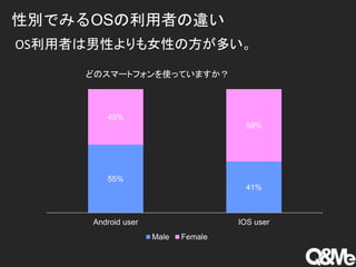 ԄeǤߤOSߤ`
55%
41%
45%
59%
Android user IOS user
ɤΥީ`ȥեʹäƤޤ
Male Female
OSߤԤŮԤηत
 