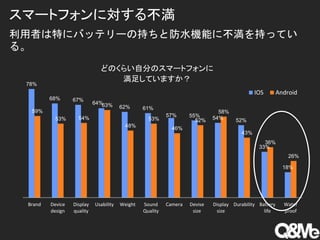 78%
68% 67%
64%
62% 61%
57% 55% 54% 52%
33%
18%
59%
53% 54%
63%
48%
53%
46%
52%
58%
43%
36%
26%
Brand Device
design
Display
quality
Usability Weight Sound
Quality
Camera Devise
size
Display
size
Durability Battery
life
Water
proof
ɤΤ餤Է֤Υީ`ȥե
㤷Ƥޤ
IOS Android
ߤؤ˥Хåƥ`γ֤ȷˮCܤ˲֤äƤ
롣
ީ`ȥեˌ벻
 
