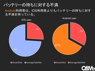 AndroidߤϡIOSߤХåƥ`γ֤ˌ
벻֤äƤ롣
26%
74%
IOS user
Dissatisfied Average/Satisfied
Хåƥ`γ֤ˌ벻
33%
67%
Android user
Dissatisfied Average/Satisfied
 