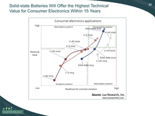 22
Solid-state Batteries Will Offer the Highest Technical
Value for Consumer Electronics Within 15 Years
 