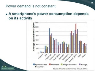 35
Power demand is not constant
■ A smartphone’s power consumption depends
on its activity
 