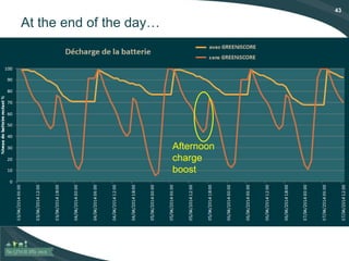 43
At the end of the day…
Afternoon
charge
boost
 