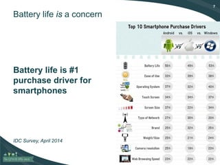 7
Battery life is a concern
Battery life is #1
purchase driver for
smartphones
IDC Survey, April 2014
 