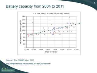 8
Battery capacity from 2004 to 2011
Source : Eric EASON, Dec. 2010
http://large.stanford.edu/courses/2010/ph240/eason1/
 