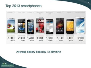 9
Top 2013 smartphones
Average battery capacity : 2,350 mAh
 