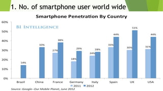 1. No. of smartphone user world wide
 