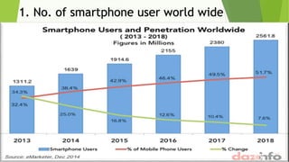 1. No. of smartphone user world wide
 