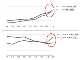 70                                                   スマホアクセス数
                                                       スマホ購入回数
  53

  35

  18

   0
       4月   5月   6月   7月   8月   9月   10月   11月   12月




 90                                                    ガラケーアクセス数
                                                       ガラケー購入回数
67.5

 45

22.5

  0
       ４月   ５月   ６月   ７月   ８月   ９月   10月   11月   12月
 