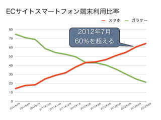 ECサイトスマートフォン端末利用比率
                                                                                                                       スマホ                     ガラケー

80
                                                                               2012年7月
70
                                                                              60％を超える
60


50


40


30


20


10


 0
         7月          8月          9月        10
                                             月
                                                       11
                                                         月
                                                                   12
                                                                     月         1月           2月          3月          4月          5月          6月          7月          8月
     11年        1  1年       1  1年       1年          1年          1年        1  2年       1  2 年
                                                                                                   1  2年       1  2年       1  2年       1  2年       1  2年       1  2年
20            20          20        20
                                       1
                                                20
                                                   1
                                                            20
                                                               1        20          20           20          20          20          20          20          20
 