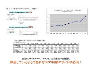 自社ECサイトへのスマートフォン訪問者比率を把握し
伸長しているようであればスマホ用ECサイトは必須！
 