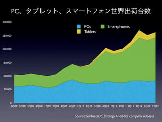 PC、タブレット、スマートフォン世界出荷台数
300,000
                                                  PCs             Smartphones
                                                  Tablets
250,000



200,000



150,000



100,000



 50,000



     0
      1Q08 2Q08 3Q08 4Q08 1Q09 2Q09 3Q09 4Q09 1Q10 2Q10 3Q10 4Q10 1Q11 2Q11 3Q11 4Q11 1Q12 2Q12


                                            Source:Gartner,IDC,Strategy Analytics company releases
 