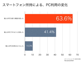 スマートフォン所持による、PC利用の変化


個人のPCを使う頻度が減った
                                           63.6%

個人のPCですることが減った                     41.4%


 個人のPCを使わなくなった       10.3%



                 0       10   20   30   40   50        60      70

                                                  スマートフォンユーザー805件の回答
                                                  http://goo.gl/4Dje4
 