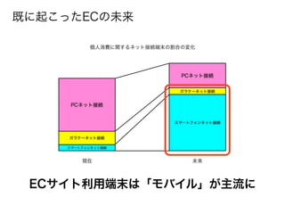既に起こったECの未来

          個人消費に関するネット接続端末の割合の変化




                            PCネット接続


                           ガラケーネット接続


     PCネット接続


                          スマートフォンネット接続


     ガラケーネット接続

    スマートフォンネット接続



        現在                    未来




 ECサイト利用端末は「モバイル」が主流に
 