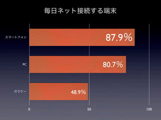 毎日ネット接続する端末


スマートフォン
                               87.9％

     PC
                               80.7％


  ガラケー            48.9％

          0               50           100
 
