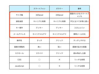 スマートフォン      ガラケー           備考

                                     画面の小さなスマートフ
 サイズ幅         320pixel    240pixel
                                         ォンも

 通信速度        キャリアに制限     キャリアに制限     PCに比べて非常に遅い


 キー操作         テンキー        テンキー         入力しにくい


メールアドレス      キャリアメルアド    キャリアメルアド     携帯メール文化


  操作性          タッチ        クリック        タッチしやすさ


画像の閲覧性          高い          低い        画像の拡大を意識


スクロール          スライド       クリック        読み飛ばし注意


  CSS            ⃝           ✕         リッチな表現


JavaScript       ⃝           ✕         リッチな表現
 