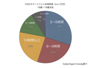 1日のスマートフォン利用時間（n=1,372）
      16歳∼19歳女性

           0.5∼1時間

        1∼2時間

          7% 2%
2∼3時間                3∼5時間
  13%                      30%




10時間以上
 23%              6∼9時間
                     25%




                                 CyberAgent Candy調べ
 