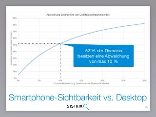 Smartphone-Sichtbarkeit vs. Desktop
25
52 % der Domains

besitzen eine Abweichung
von max 10 %
 