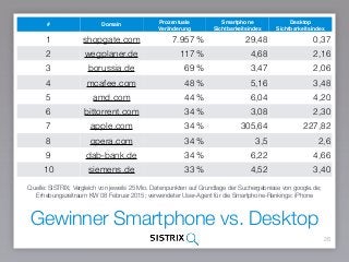Gewinner Smartphone vs. Desktop
26
# Domain
Prozentuale
Veränderung
Smartphone
Sichtbarkeitsindex
Desktop
Sichtbarkeitsindex
1 shopgate.com 7.957 % 29,48 0,37
2 wegplaner.de 117 % 4,68 2,16
3 borussia.de 69 % 3,47 2,06
4 mcafee.com 48 % 5,16 3,48
5 amd.com 44 % 6,04 4,20
6 bittorrent.com 34 % 3,08 2,30
7 apple.com 34 % 305,64 227,82
8 opera.com 34 % 3,5 2,6
9 dab-bank.de 34 % 6,22 4,66
10 siemens.de 33 % 4,52 3,40
Quelle: SISTRIX; Vergleich von jeweils 25 Mio. Datenpunkten auf Grundlage der Suchergebnisse von google.de;
Erhebungszeitraum KW 08 Februar 2015; verwendeter User-Agent für die Smartphone-Rankings: iPhone
 
