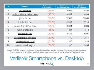 Verlierer Smartphone vs. Desktop
29
# Domain
Prozentuale
Veränderung
Smartphone
Sichtbarkeitsindex
Desktop
Sichtbarkeitsindex
1 youtube.de (99 %) 0,08 5,40
2 turismodecanarias.com (87 %) 0,59 4,49
3 jameda.de (69 %) 17,07 55,45
4 bildspielt.de (69 %) 5,37 17,18
5 online-translator.com (59 %) 3,61 8,84
6 warnerbros.de (56 %) 1,84 4,14
7 stadtplan.net (52 %) 5,22 10,91
8 scheidung-online.de (52 %) 1,49 3,11
9 yellowpages.com (51 %) 1,56 3,16
10 hausausstellung.de (50 %) 1,96 3,95
Quelle: SISTRIX; Vergleich von jeweils 25 Mio. Datenpunkten auf Grundlage der Suchergebnisse von google.de;
Erhebungszeitraum KW 08 Februar 2015; verwendeter User-Agent für die Smartphone-Rankings: iPhone
 