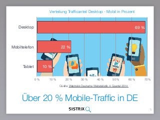 Über 20 % Mobile-Trafﬁc in DE
5
Verteilung Trafﬁcanteil Desktop - Mobil in Prozent
Desktop
Mobiltelefon
Tablet
0 % 10 % 20 % 30 % 40 % 50 % 60 % 70 %
10 %
22 %
69 %
Quelle: Webtrekk Deutsche Webstatistik 4. Quartal 2014
 