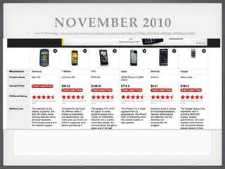 NOVEMBER 2010
from PCWorld http://www.pcworld.com/reviews/product/compare?p=652079&p=712256&p=526735&p=545030&p=560080&p=374818
 