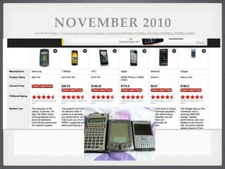 NOVEMBER 2010
from PCWorld http://www.pcworld.com/reviews/product/compare?p=652079&p=712256&p=526735&p=545030&p=560080&p=374818
 