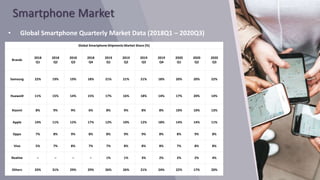 Smart phones  (Prersentation)