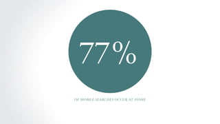 77%
of mobile searches occur at home

 