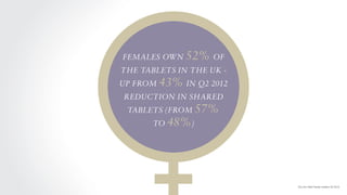 Females own 52% of
the tablets in the UK -

up from 43% in Q2 2012
Reduction in shared
tablets (from 57%
to 48%)

(You Gov...
