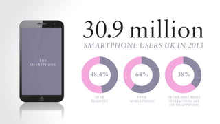 30.9 million
Smartphone users UK in 2013

The
smartphone

48.4%

64%

38%

of UK
residents

of UK
mobile phones

of our da...