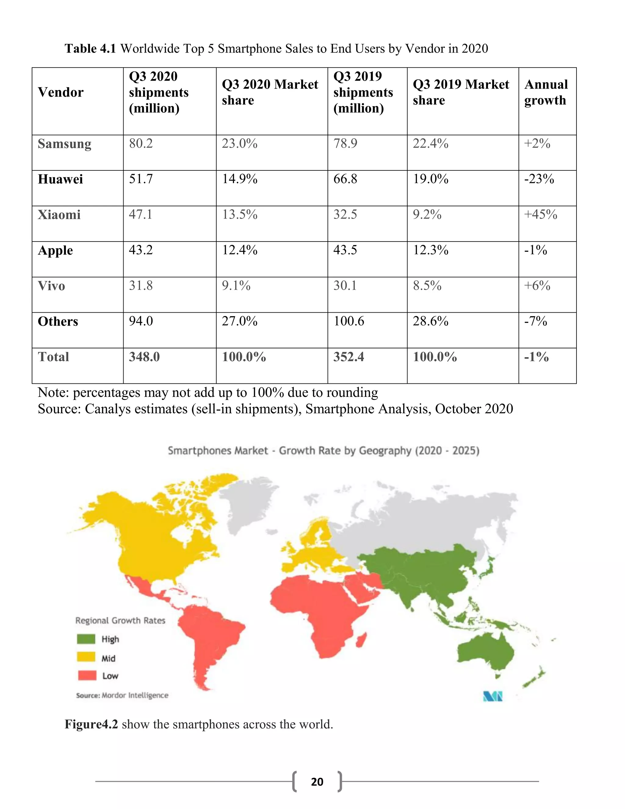 20
Table 4.1 Worldwide Top 5 Smartphone Sales to End Users by Vendor in 2020
Vendor
Q3 2020
shipments
(million)
Q3 2020 Market
share
Q3 2019
shipments
(million)
Q3 2019 Market
share
Annual
growth
Samsung 80.2 23.0% 78.9 22.4% +2%
Huawei 51.7 14.9% 66.8 19.0% -23%
Xiaomi 47.1 13.5% 32.5 9.2% +45%
Apple 43.2 12.4% 43.5 12.3% -1%
Vivo 31.8 9.1% 30.1 8.5% +6%
Others 94.0 27.0% 100.6 28.6% -7%
Total 348.0 100.0% 352.4 100.0% -1%
Note: percentages may not add up to 100% due to rounding
Source: Canalys estimates (sell-in shipments), Smartphone Analysis, October 2020
Figure4.2 show the smartphones across the world.
 