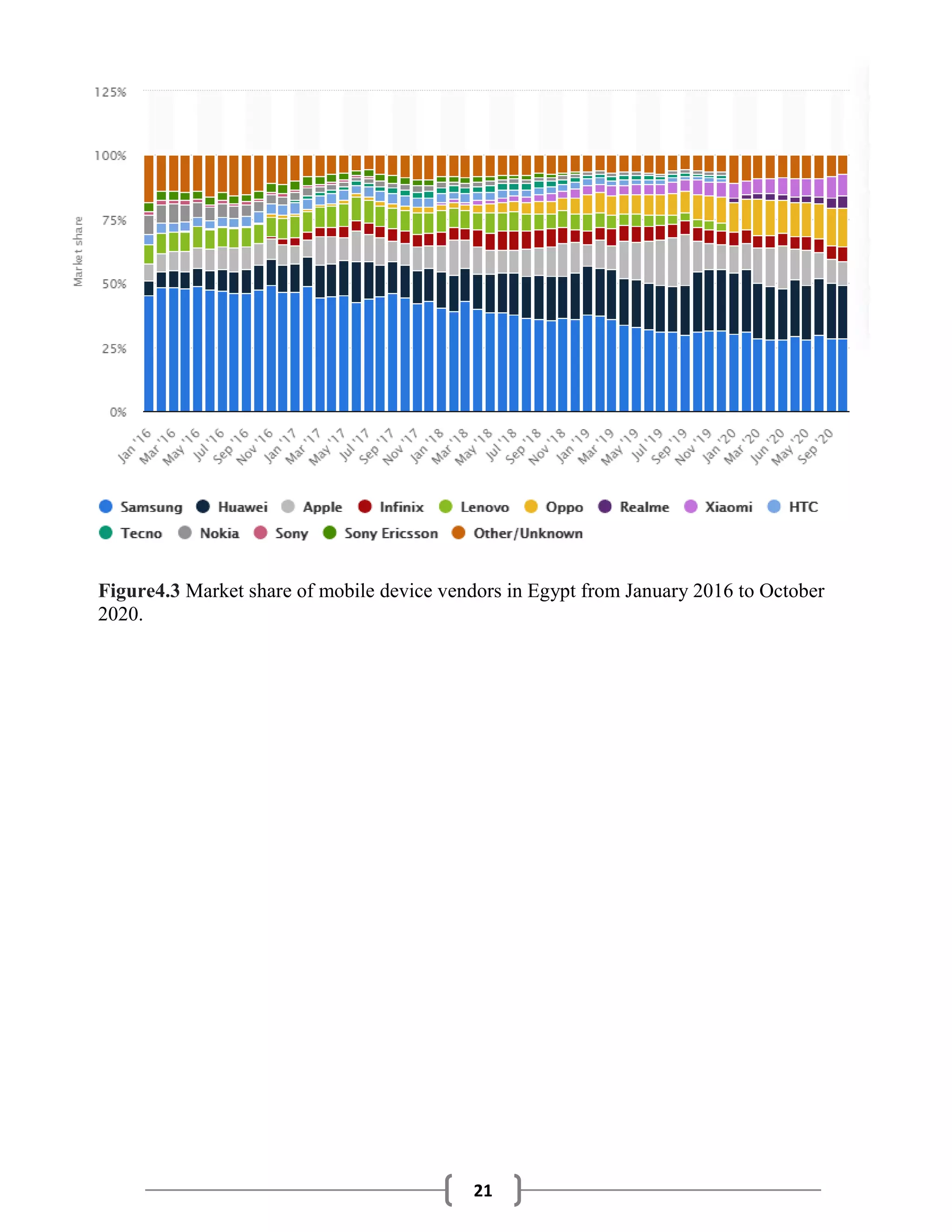 21
Figure4.3 Market share of mobile device vendors in Egypt from January 2016 to October
2020.
 