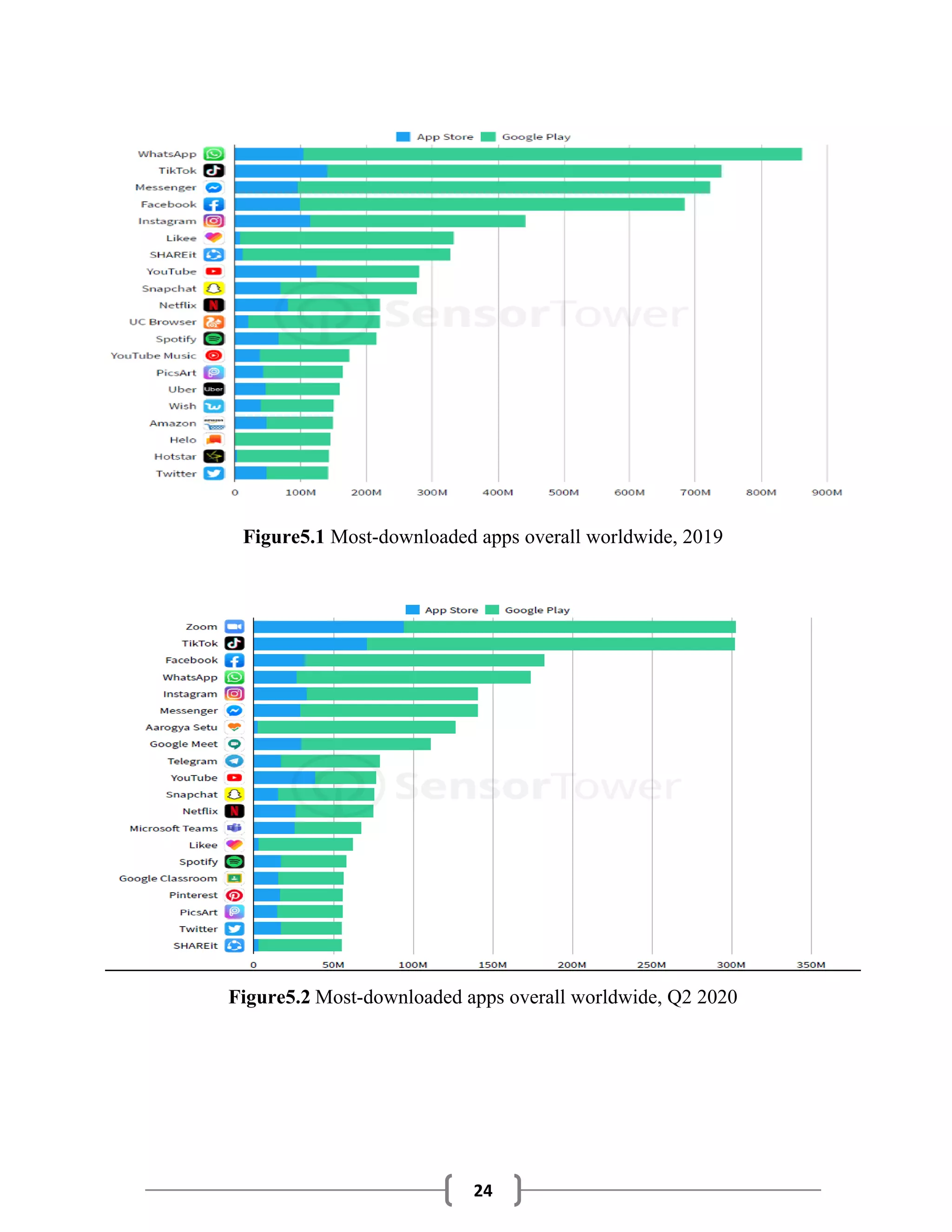 24
Figure5.1 Most-downloaded apps overall worldwide, 2019
Figure5.2 Most-downloaded apps overall worldwide, Q2 2020
 