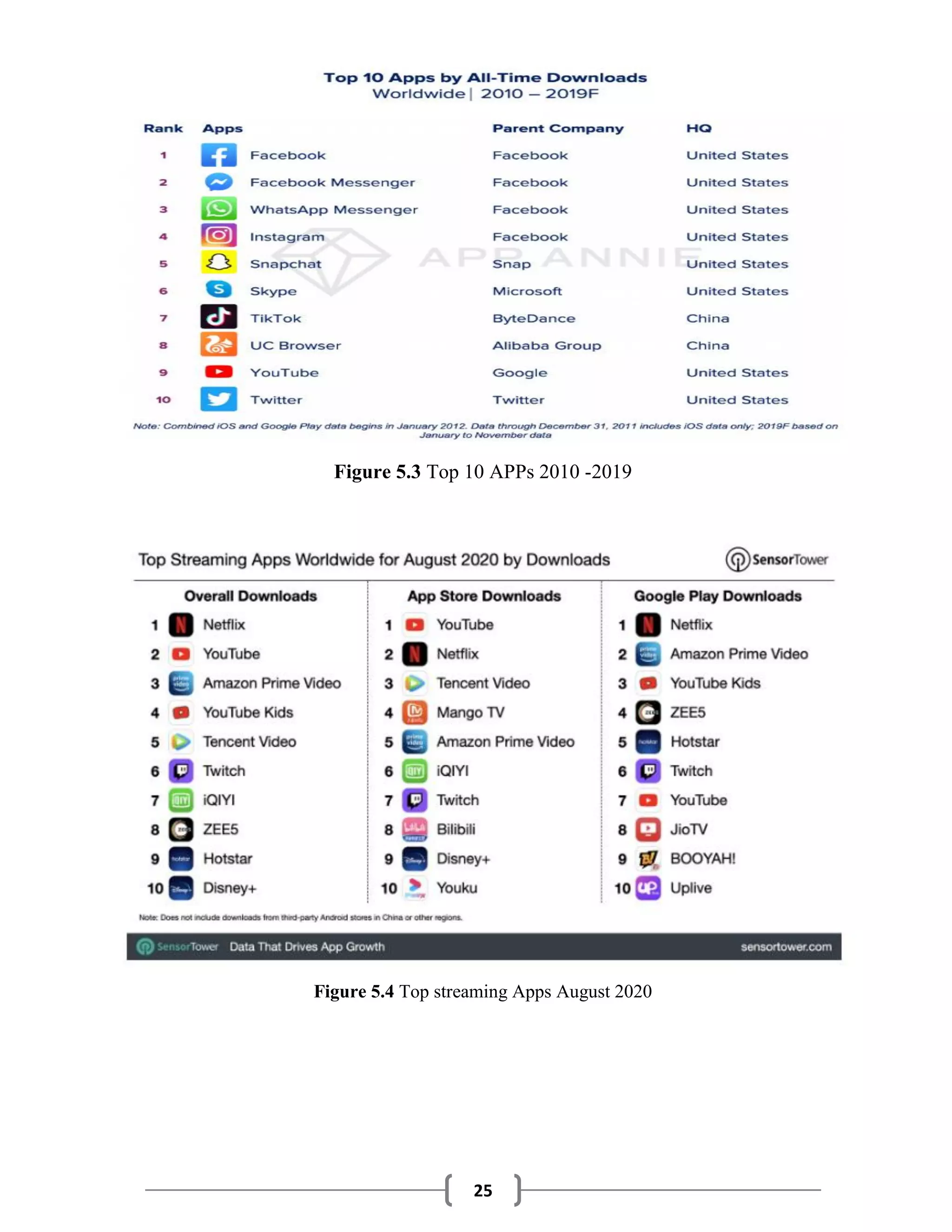 25
Figure 5.3 Top 10 APPs 2010 -2019
Figure 5.4 Top streaming Apps August 2020
 