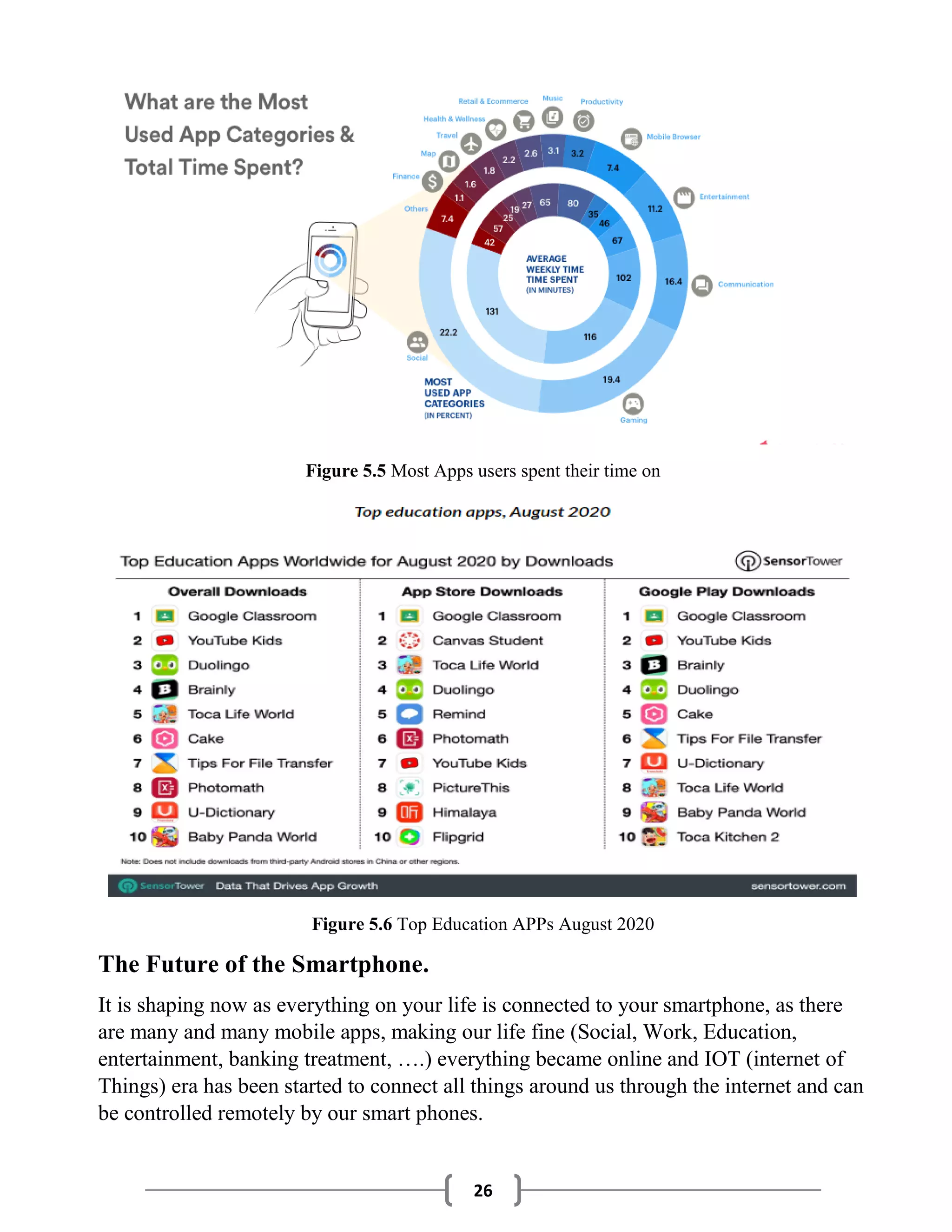 26
Figure 5.5 Most Apps users spent their time on
Figure 5.6 Top Education APPs August 2020
The Future of the Smartphone.
It is shaping now as everything on your life is connected to your smartphone, as there
are many and many mobile apps, making our life fine (Social, Work, Education,
entertainment, banking treatment, ….) everything became online and IOT (internet of
Things) era has been started to connect all things around us through the internet and can
be controlled remotely by our smart phones.
 