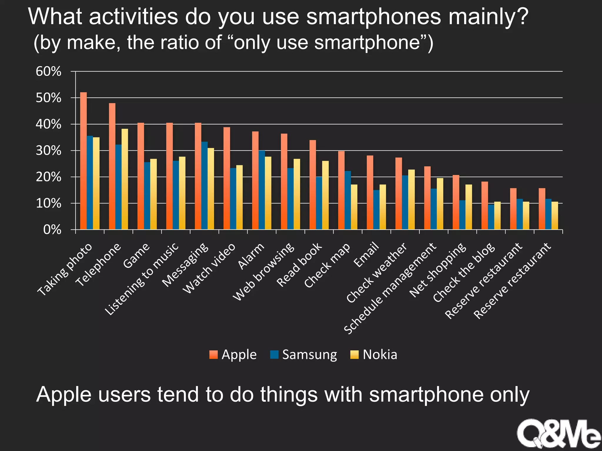 What activities do you use smartphones mainly?
(by make, the ratio of “only use smartphone”)
0%
10%
20%
30%
40%
50%
60%
Apple Samsung Nokia
Apple users tend to do things with smartphone only
 