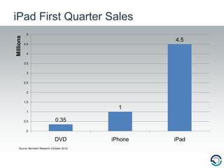 iPad First Quarter SalesSource: Bernstein Research (October 2010)