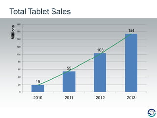 Total Tablet Sales