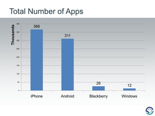 Total Number of Apps