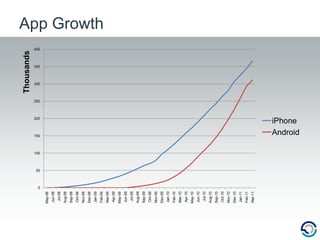 App Growth